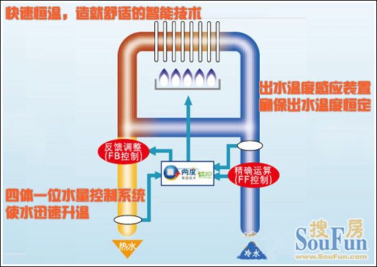 能率JSQ22-J燃气热水器 两度精控智能技术